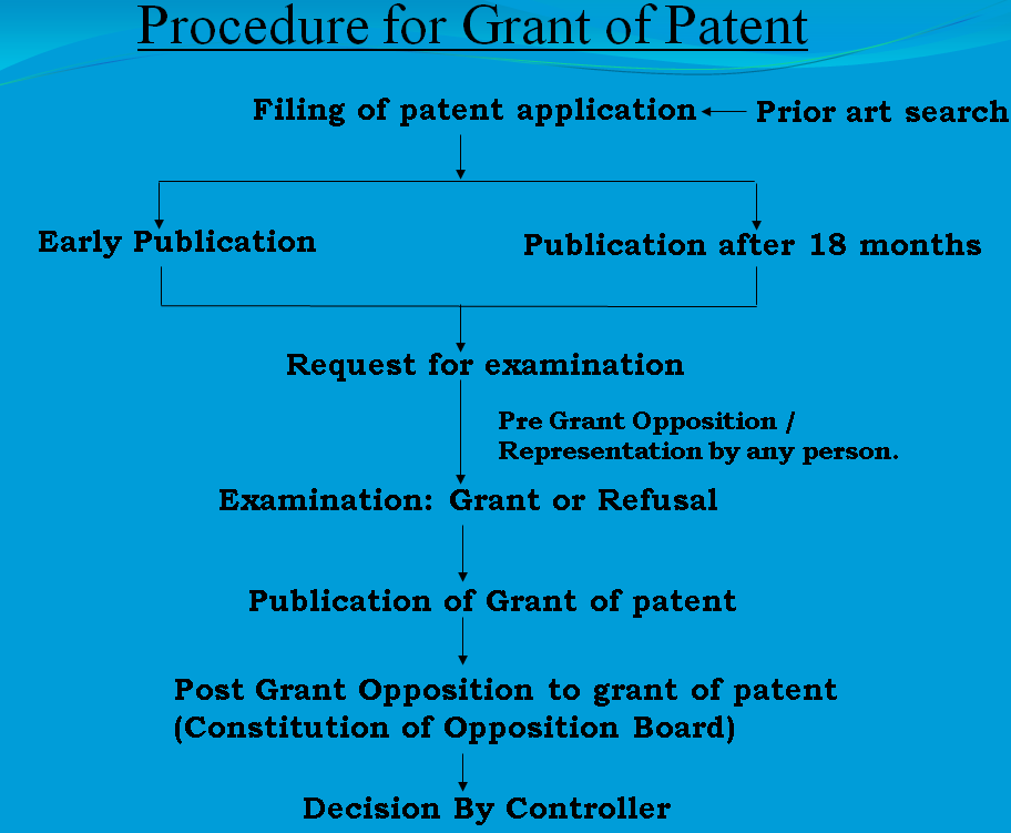 Patent registration process India